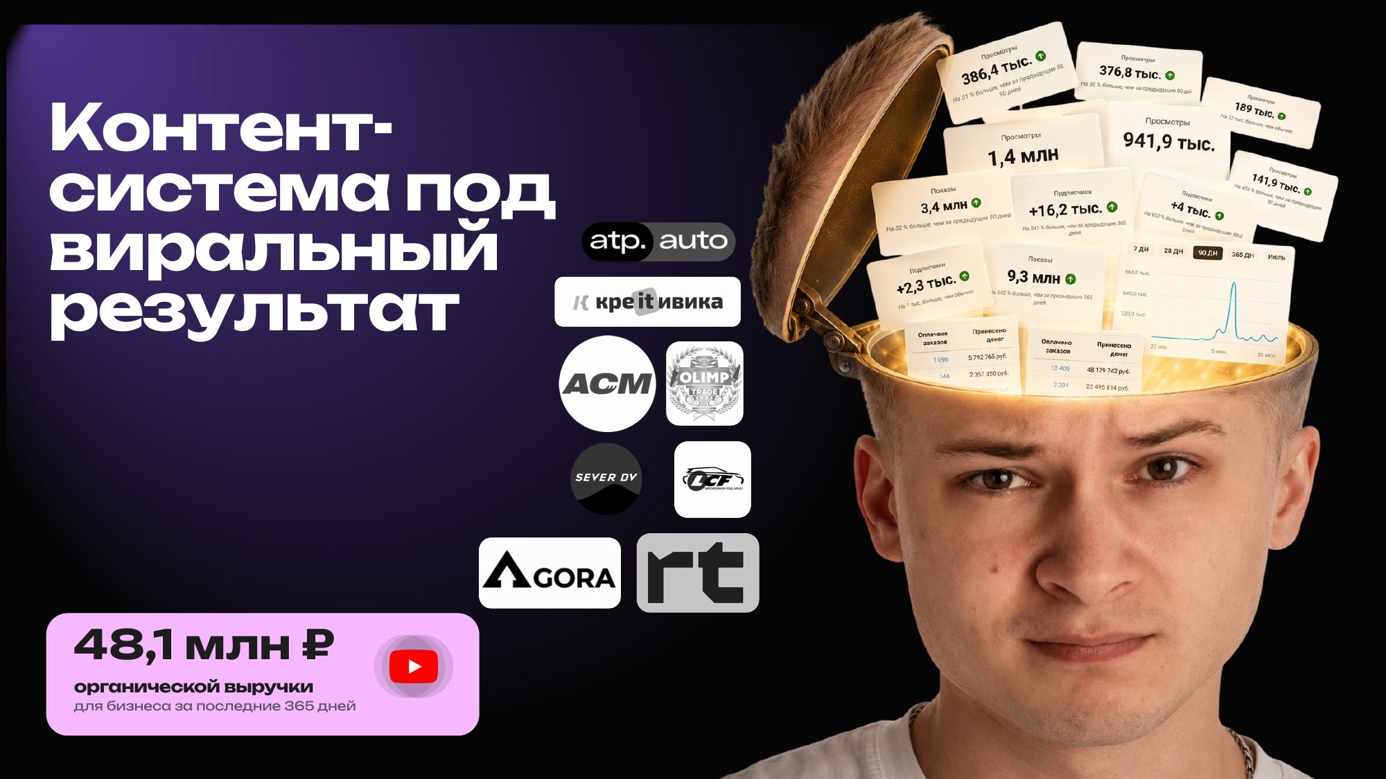 Контент-система под виральный результат. 48,1 млн ₽ органической выручки за 365 дней