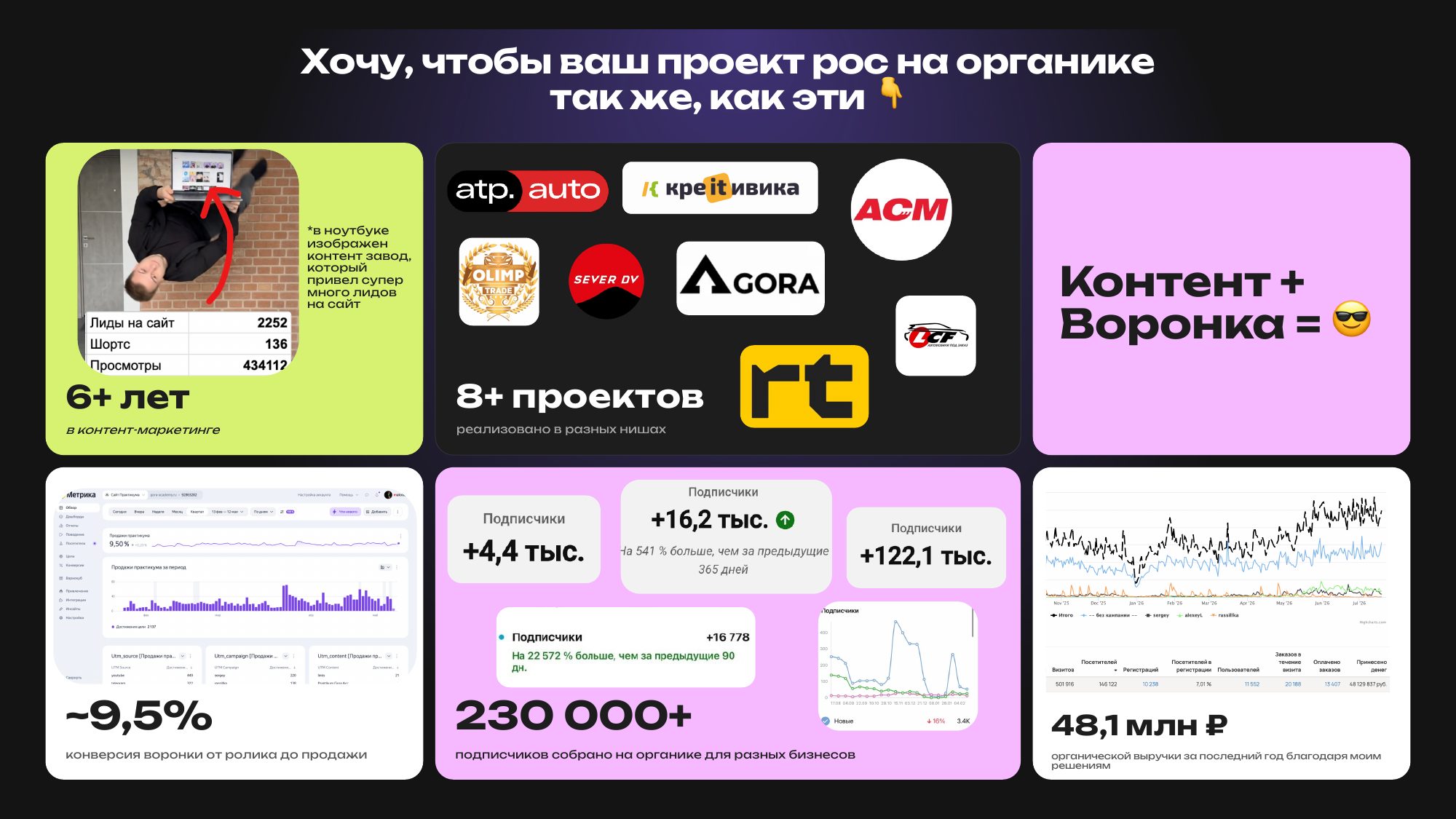 6+ лет в контент-маркетинге, 8+ проектов, конверсия 9,5%, 230 000+ подписчиков