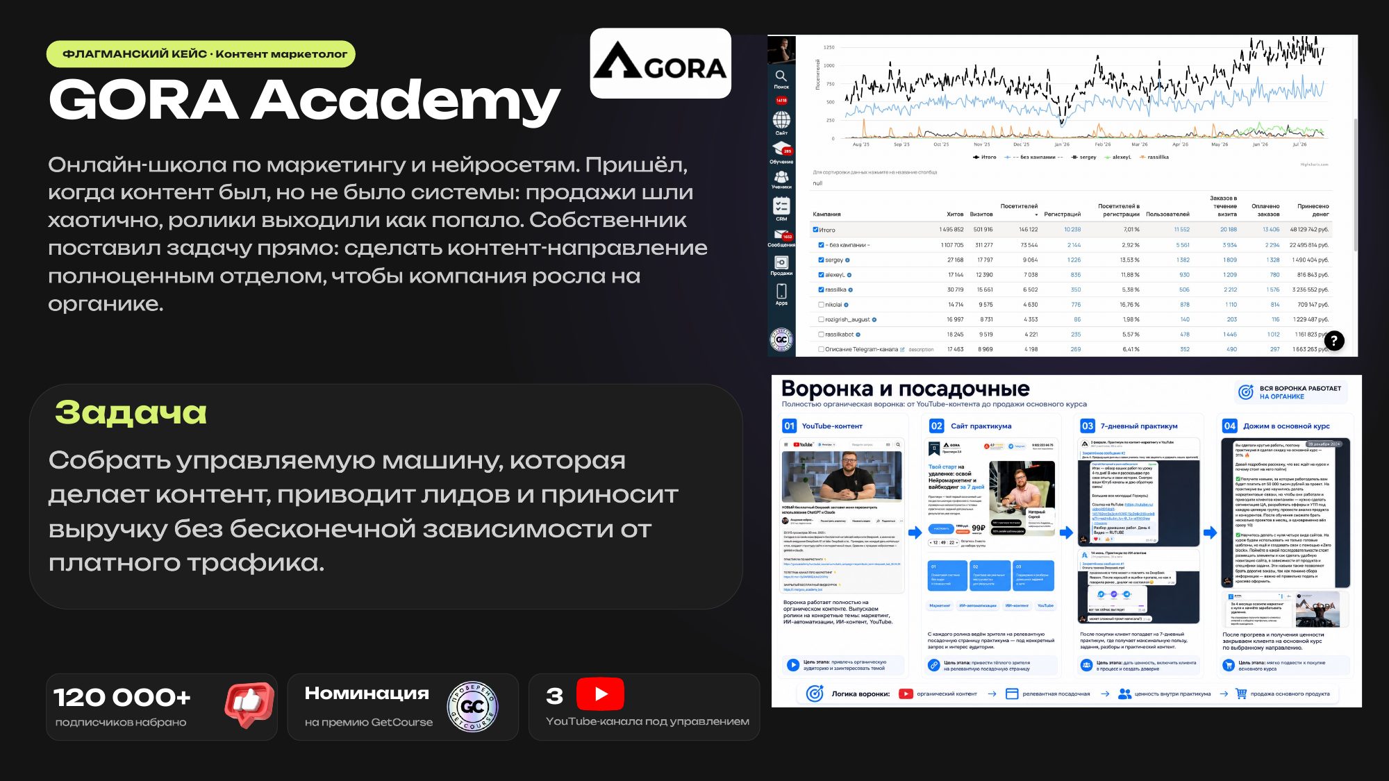 Флагманский кейс: GORA Academy