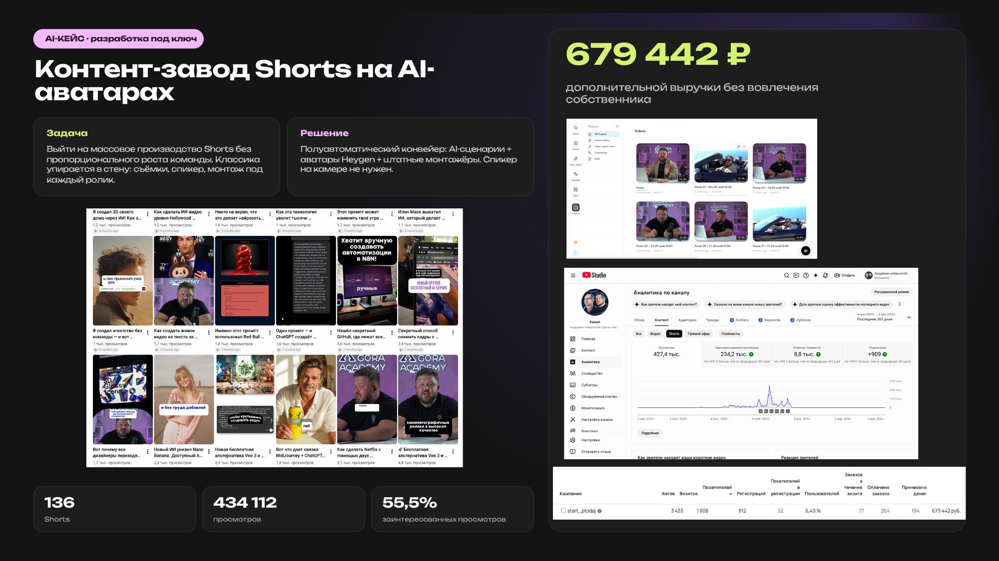 AI-кейс: контент-завод Shorts на AI-аватарах