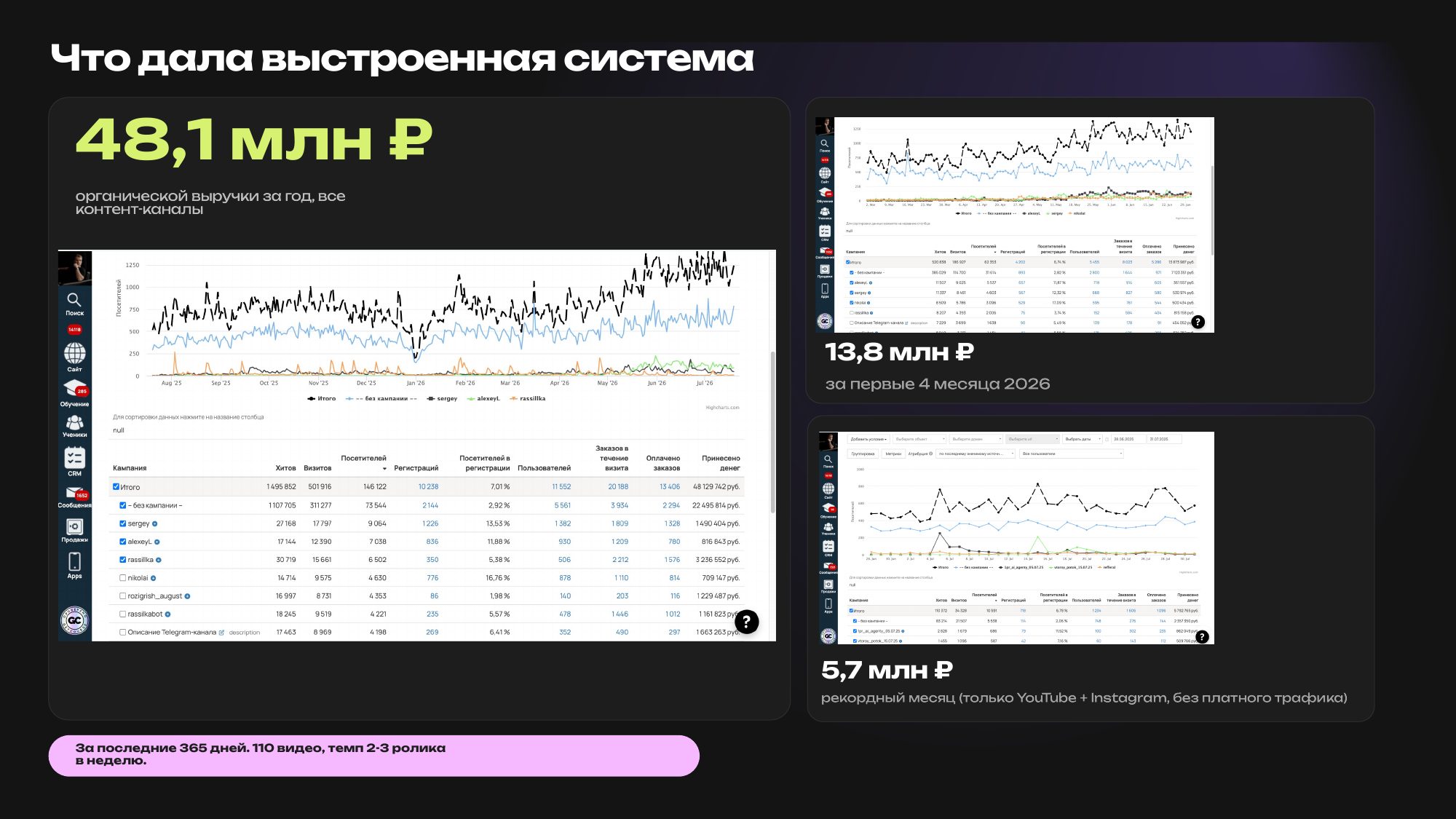 Что дала выстроенная система: 48,1 млн ₽ за 365 дней